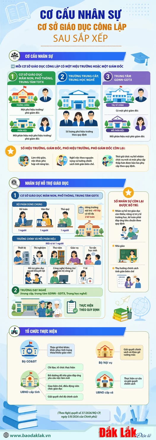 Cơ cấu nhân sự cơ sở giáo dục công lập sau sắp xếp